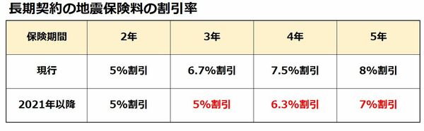 長期契約の地震保険の割引率改定
