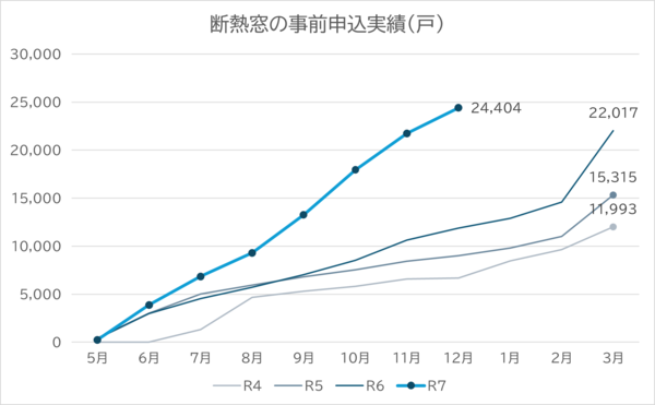 補助金利用推移