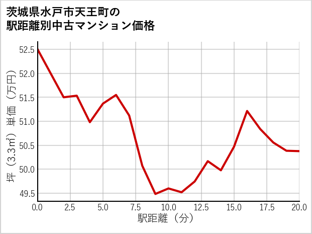 茨城県水戸市天王町の徒歩距離別の中古マンション坪単価