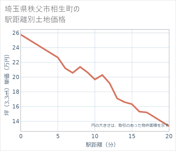 埼玉県秩父市相生町の徒歩距離別の土地坪単価
