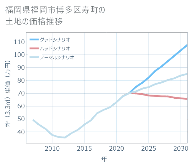 福岡県福岡市博多区寿町の土地価格推移