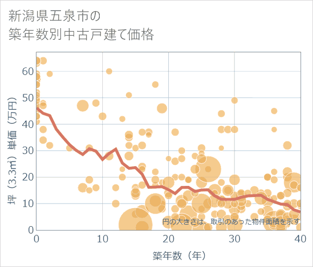 新潟県五泉市の築年数別の中古戸建て坪単価