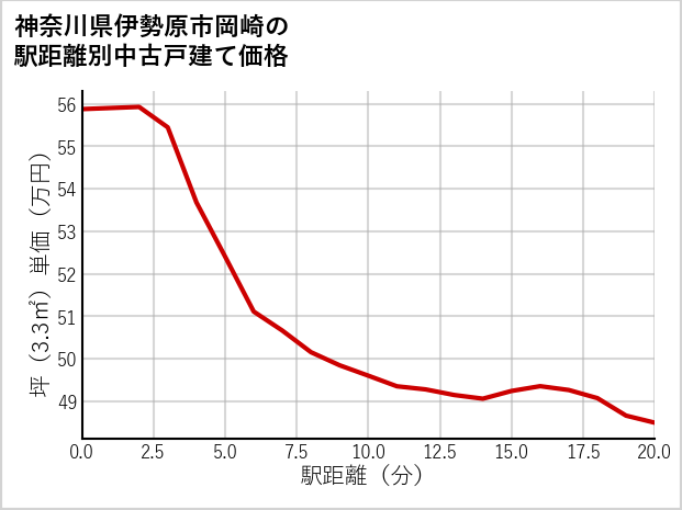 神奈川県伊勢原市岡崎の徒歩距離別の中古戸建て坪単価