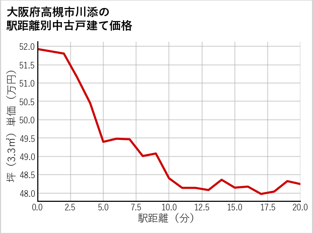 大阪府高槻市川添の徒歩距離別の中古戸建て坪単価