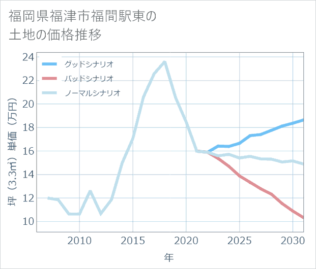 福岡県福津市福間駅東の土地価格推移