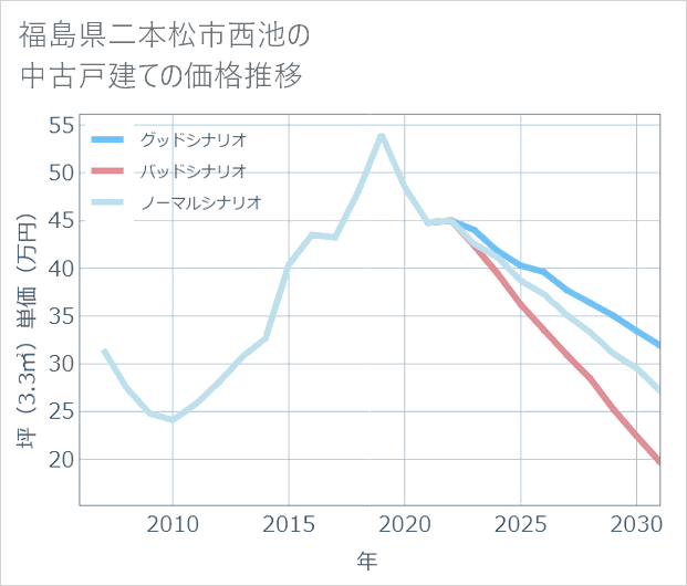 福島県二本松市西池の中古戸建て価格推移