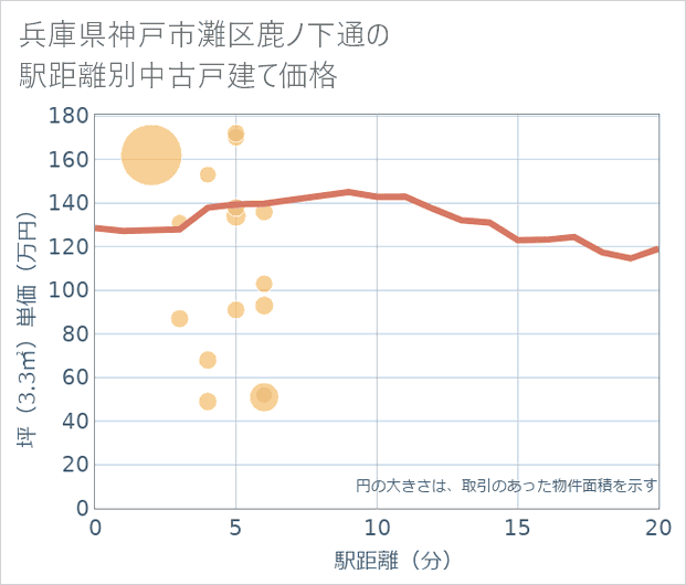 兵庫県神戸市灘区鹿ノ下通の徒歩距離別の中古戸建て坪単価