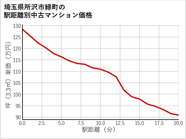 埼玉県所沢市緑町の徒歩距離別の中古マンション坪単価