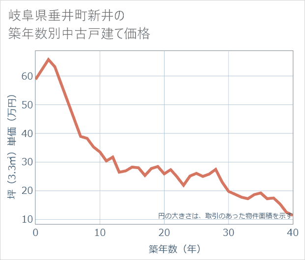 岐阜県垂井町新井の築年数別の中古戸建て坪単価
