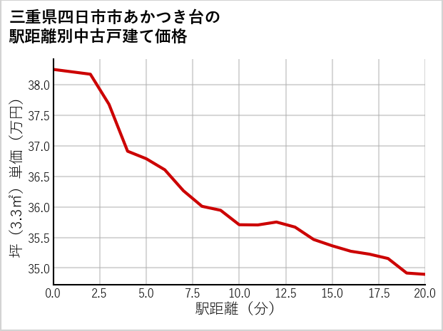 三重県四日市市あかつき台の徒歩距離別の中古戸建て坪単価