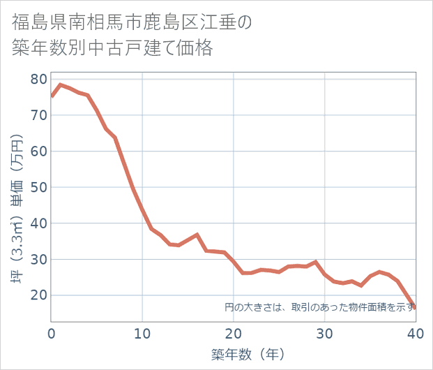 福島県南相馬市鹿島区江垂の築年数別の中古戸建て坪単価