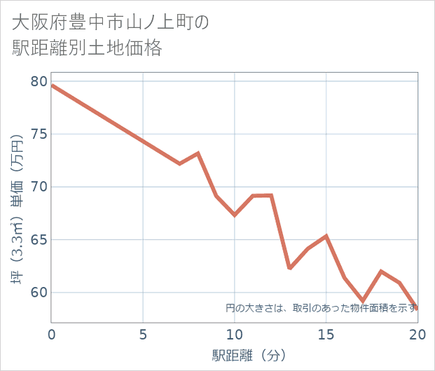 大阪府豊中市山ノ上町の徒歩距離別の土地坪単価