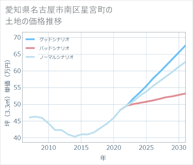 愛知県名古屋市南区星宮町の土地価格推移