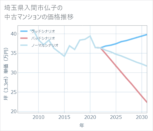 埼玉県入間市仏子の中古マンション価格推移