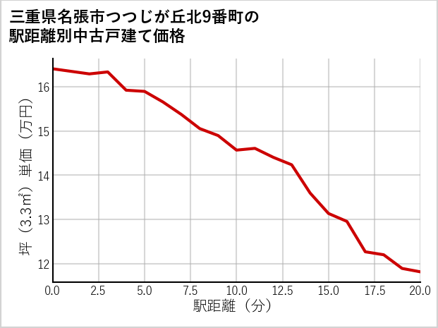三重県名張市つつじが丘北9番町の徒歩距離別の中古戸建て坪単価
