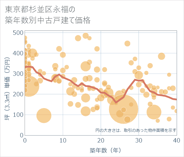 東京都杉並区永福の築年数別の中古戸建て坪単価