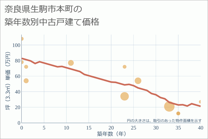 奈良県生駒市本町の築年数別の中古戸建て坪単価