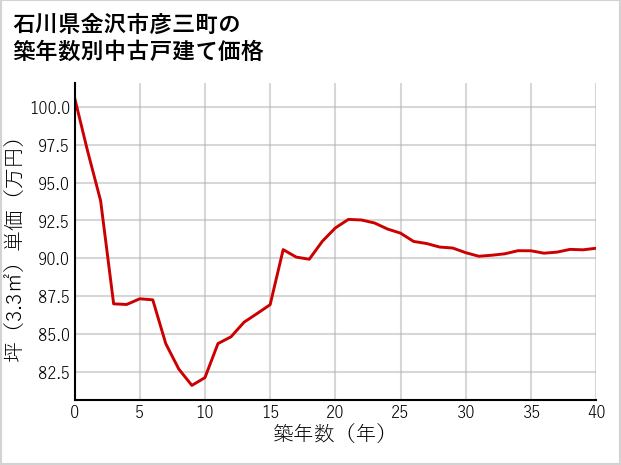 石川県金沢市彦三町の築年数別の中古戸建て坪単価