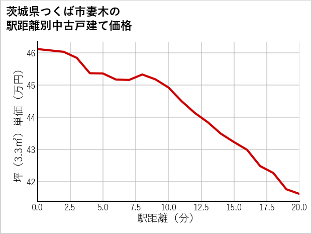 茨城県つくば市妻木の徒歩距離別の中古戸建て坪単価