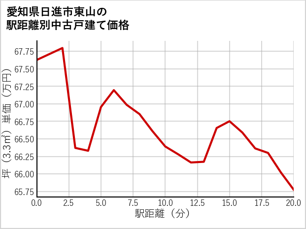 愛知県日進市東山の徒歩距離別の中古戸建て坪単価