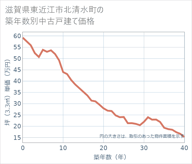 滋賀県東近江市北清水町の築年数別の中古戸建て坪単価