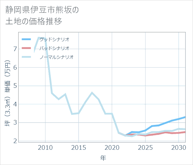 静岡県伊豆市熊坂の土地価格推移