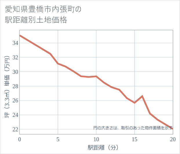 愛知県豊橋市内張町の徒歩距離別の土地坪単価