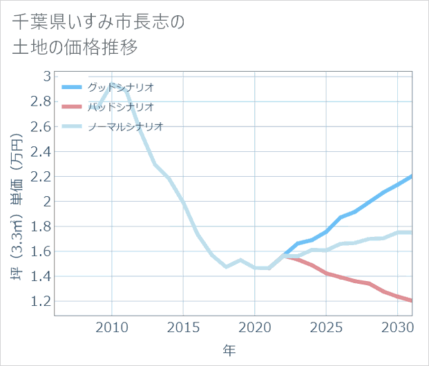 千葉県いすみ市長志の土地価格推移