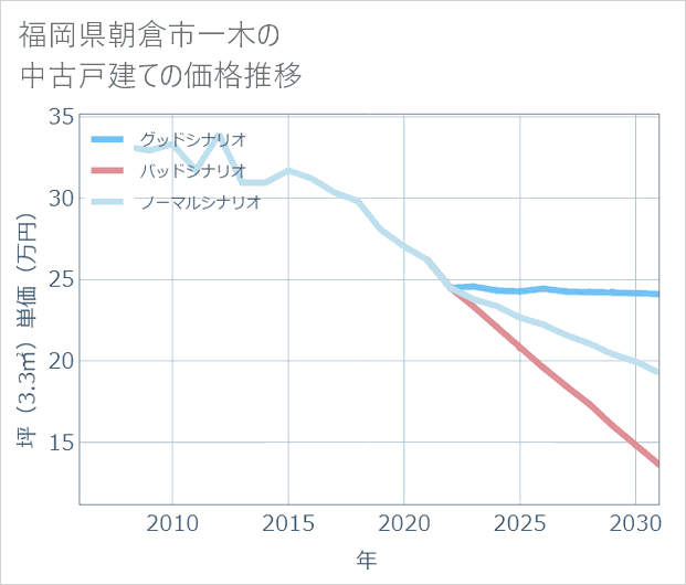 福岡県朝倉市一木の中古戸建て価格推移