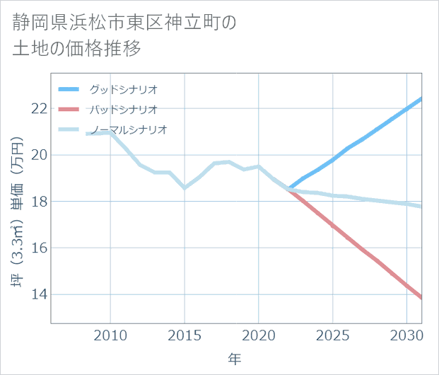 静岡県浜松市東区神立町の土地価格推移