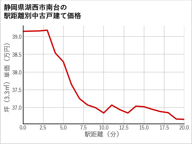 静岡県湖西市南台の徒歩距離別の中古戸建て坪単価