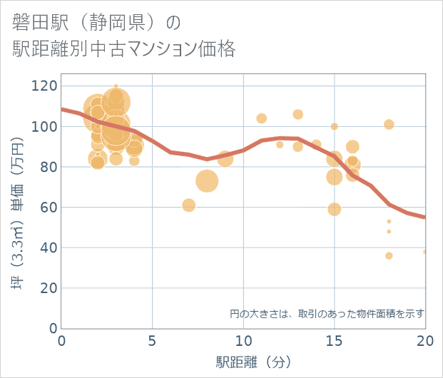 磐田駅(静岡県)の徒歩距離別の中古マンション坪単価