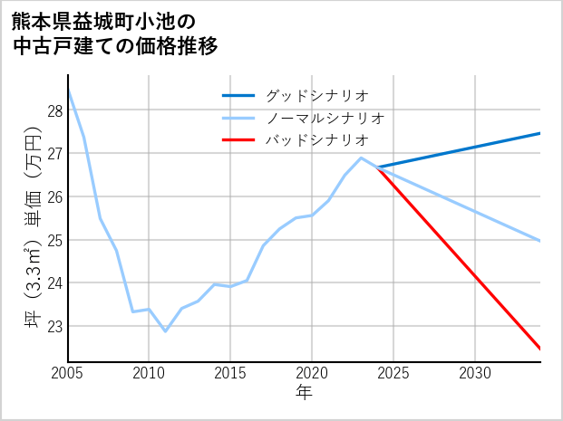 熊本県益城町小池の中古戸建て価格推移
