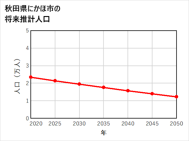 にかほ市の将来推計人口