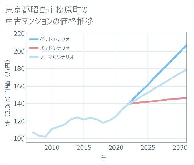 東京都昭島市松原町の中古マンション価格推移