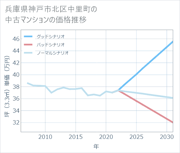 兵庫県神戸市北区中里町の中古マンション価格推移
