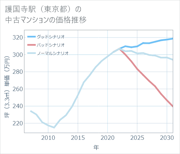 護国寺駅(東京都)の中古マンション価格推移