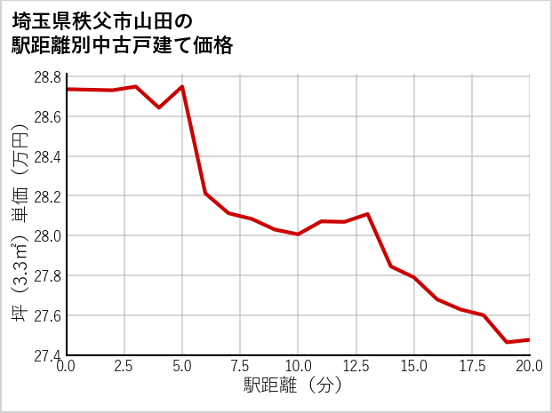 埼玉県秩父市山田の徒歩距離別の中古戸建て坪単価