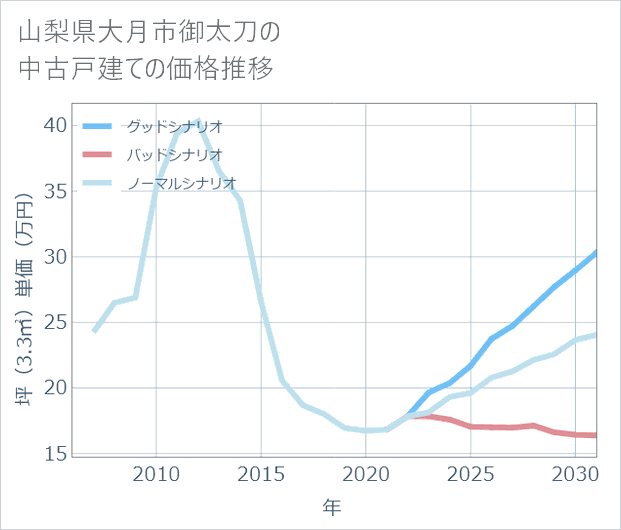 山梨県大月市御太刀の中古戸建て価格推移