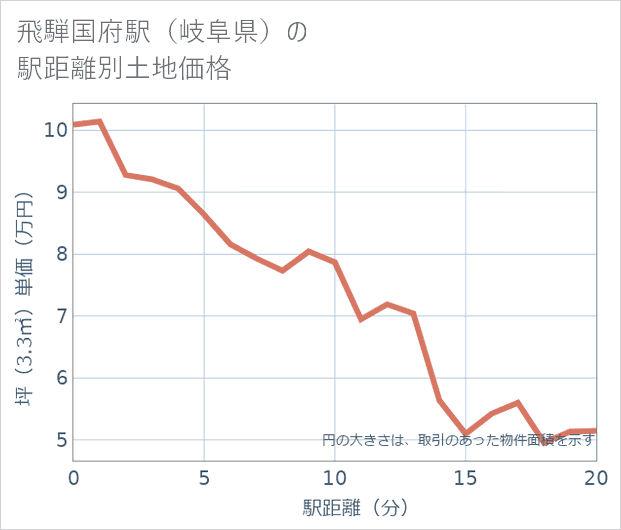 飛騨国府駅(岐阜県)の徒歩距離別の土地坪単価