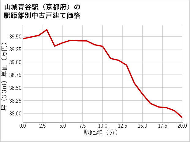 山城青谷駅（京都府）の徒歩距離別の中古戸建て坪単価