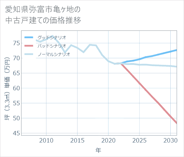 愛知県弥富市亀ケ地の中古戸建て価格推移
