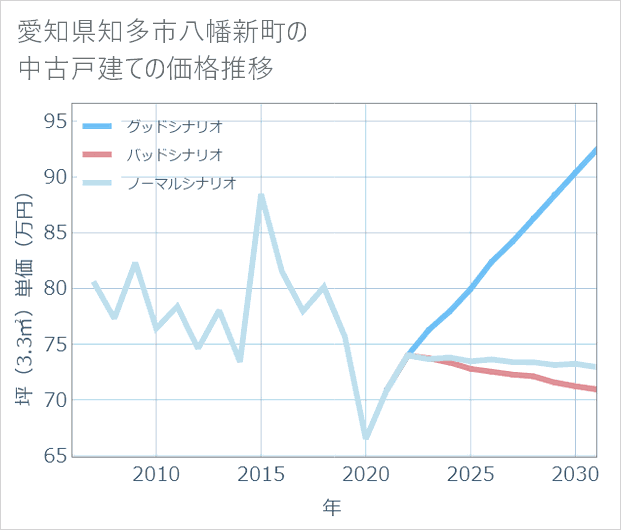 愛知県知多市八幡新町の中古戸建て価格推移