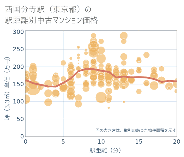 西国分寺駅(東京都)の徒歩距離別の中古マンション坪単価
