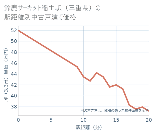 鈴鹿サーキット稲生駅(三重県)の徒歩距離別の中古戸建て坪単価