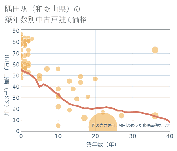 隅田駅(和歌山県)の築年数別の中古戸建て坪単価