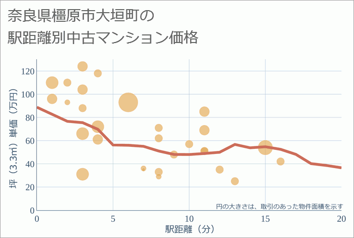 奈良県橿原市大垣町の徒歩距離別の中古マンション坪単価