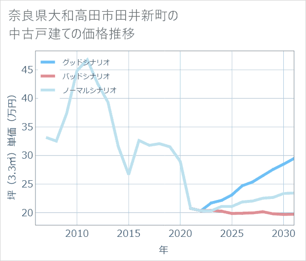 奈良県大和高田市田井新町の中古戸建て価格推移