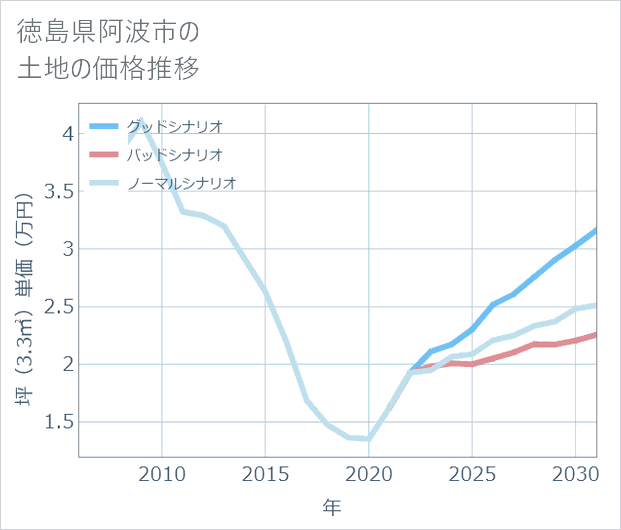 徳島県阿波市の土地価格推移