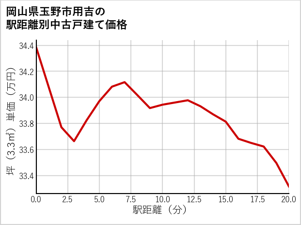岡山県玉野市用吉の徒歩距離別の中古戸建て坪単価